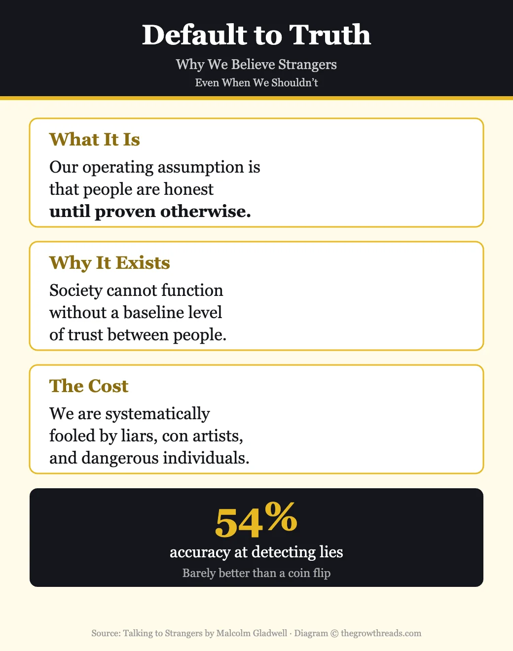Default to Truth concept from Talking to Strangers — infographic showing why we believe strangers