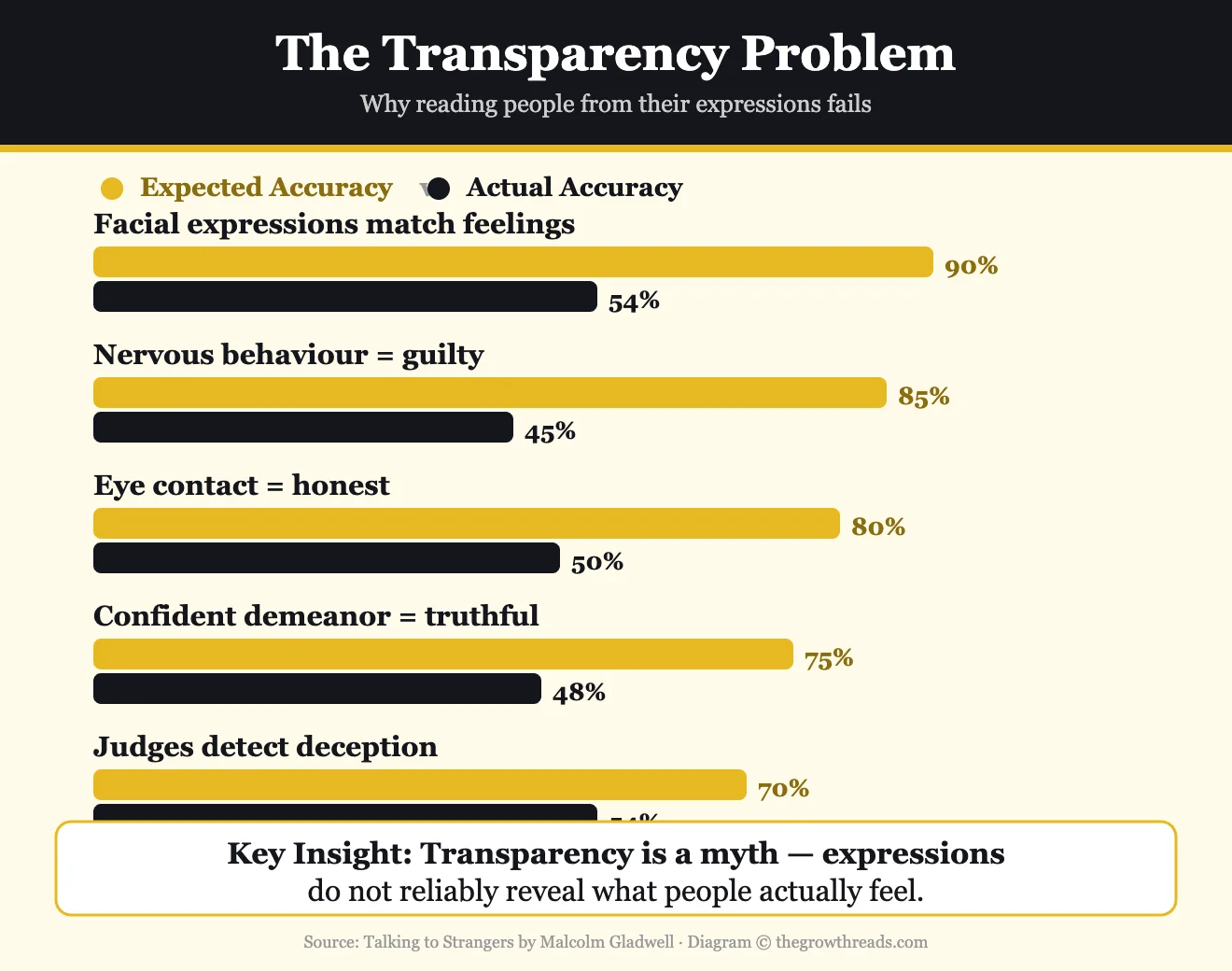 The Transparency Problem chart — expected vs actual accuracy in reading strangers