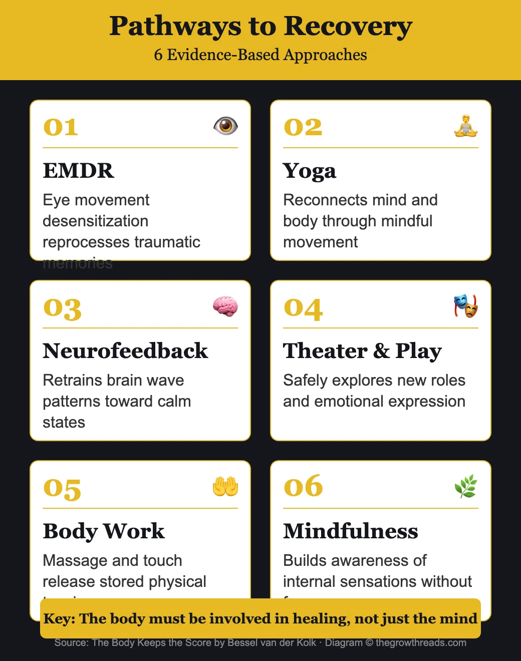 Pathways to Recovery - 6 evidence-based approaches from The Body Keeps the Score