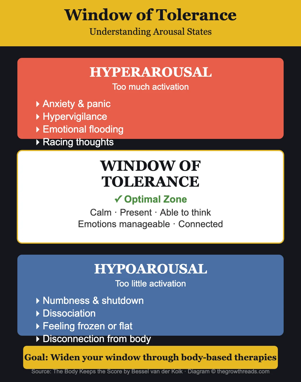 Window of Tolerance - understanding arousal states from The Body Keeps the Score