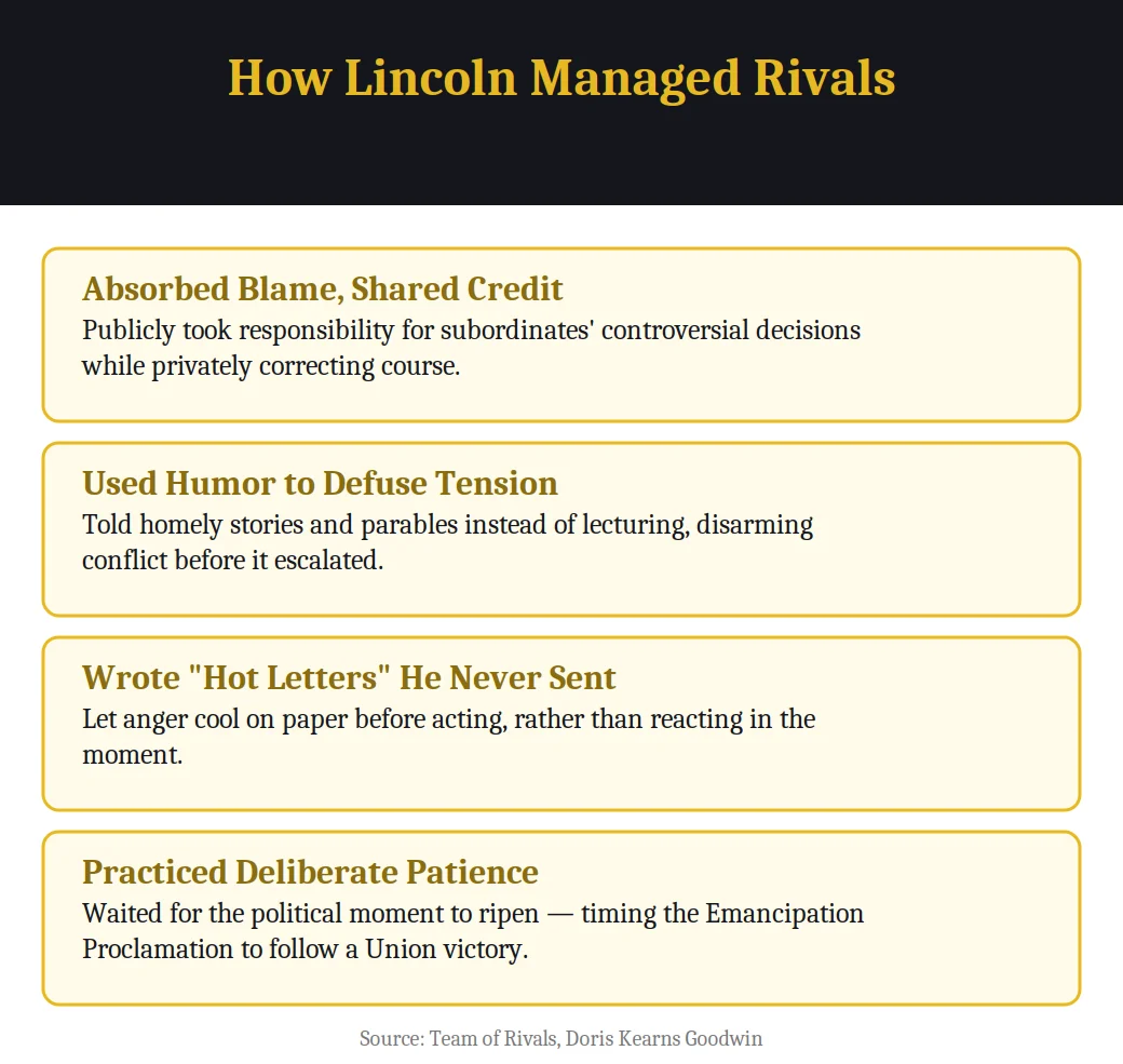 Infographic on how Lincoln managed rivals from Team of Rivals