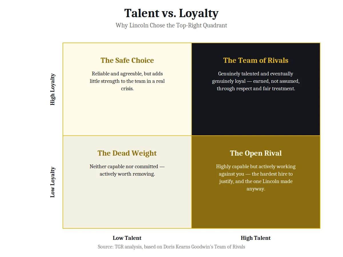 2x2 matrix chart on talent versus loyalty from Team of Rivals