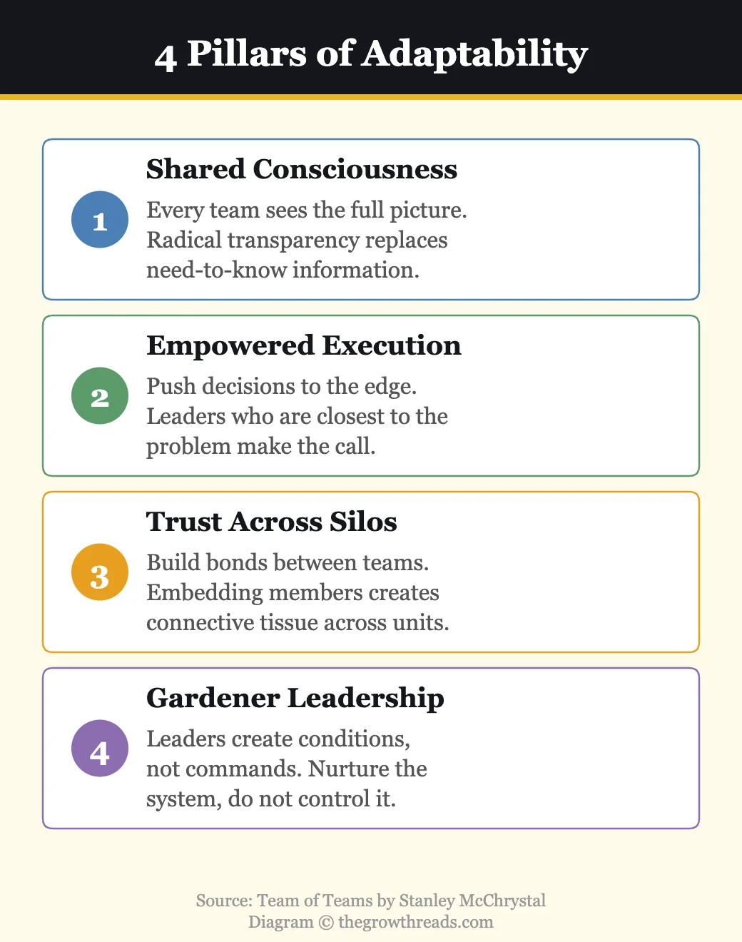 The 4 pillars of adaptability from Team of Teams — shared consciousness, empowered execution, trust across silos, gardener leadership