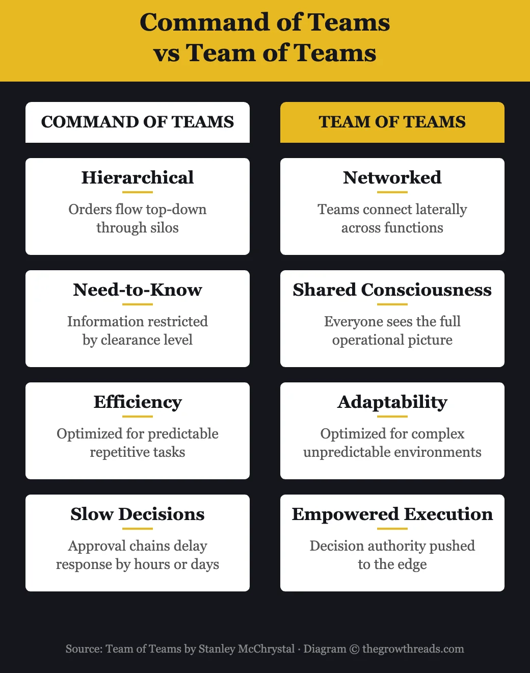 Command of Teams vs Team of Teams model — Team of Teams by Stanley McChrystal