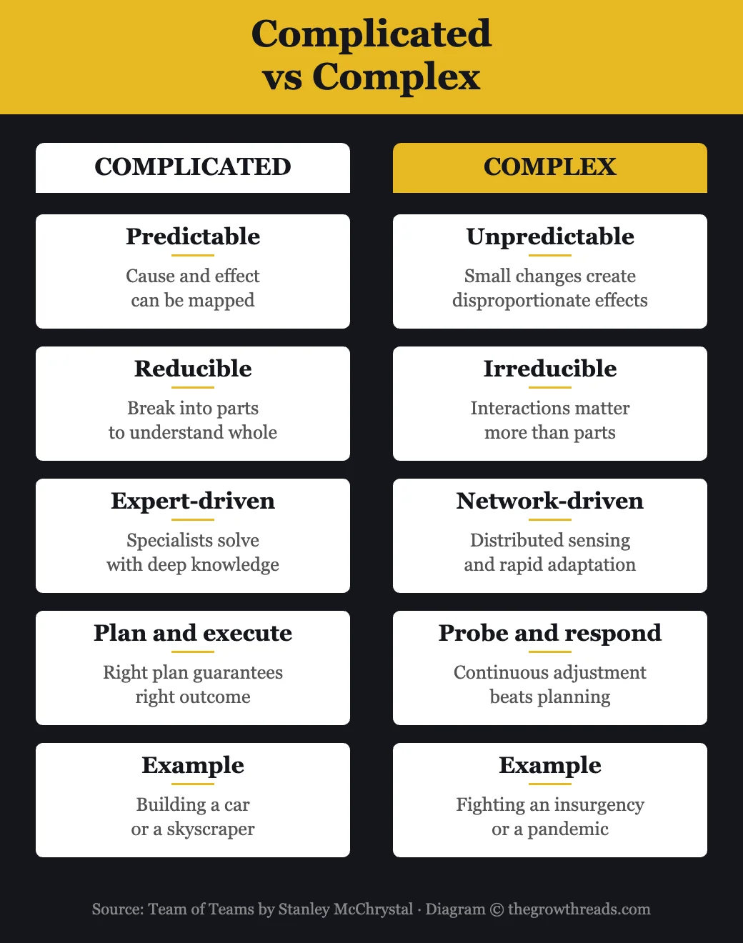 Complicated vs Complex environments — Team of Teams by Stanley McChrystal