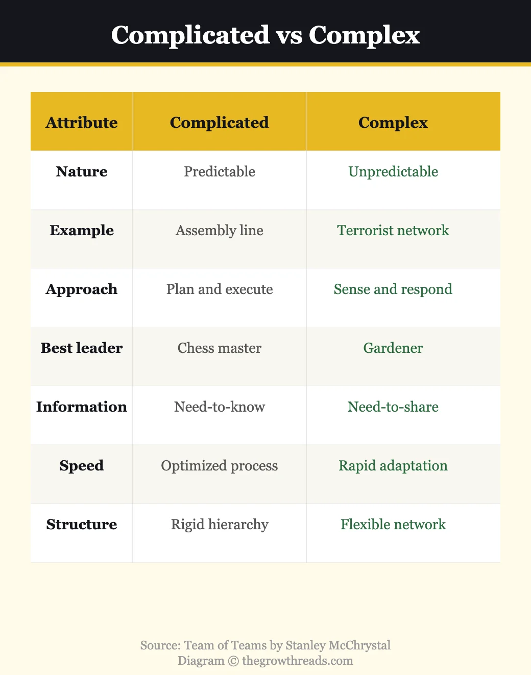 Complicated vs Complex environments comparison from Team of Teams
