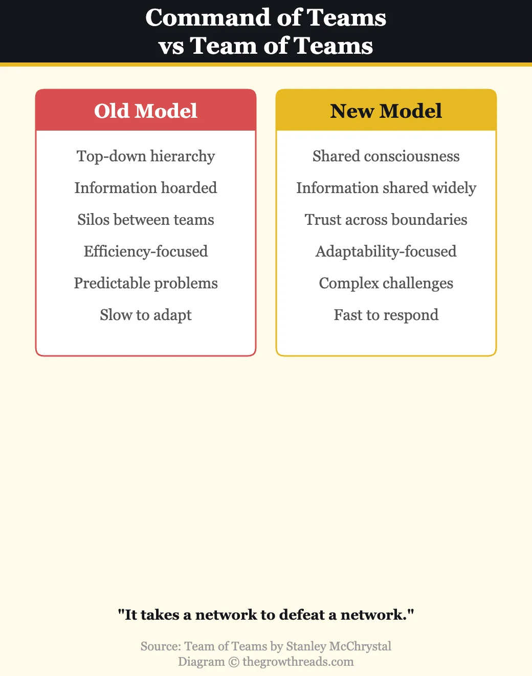 Command of Teams vs Team of Teams — old hierarchical model versus networked adaptable model
