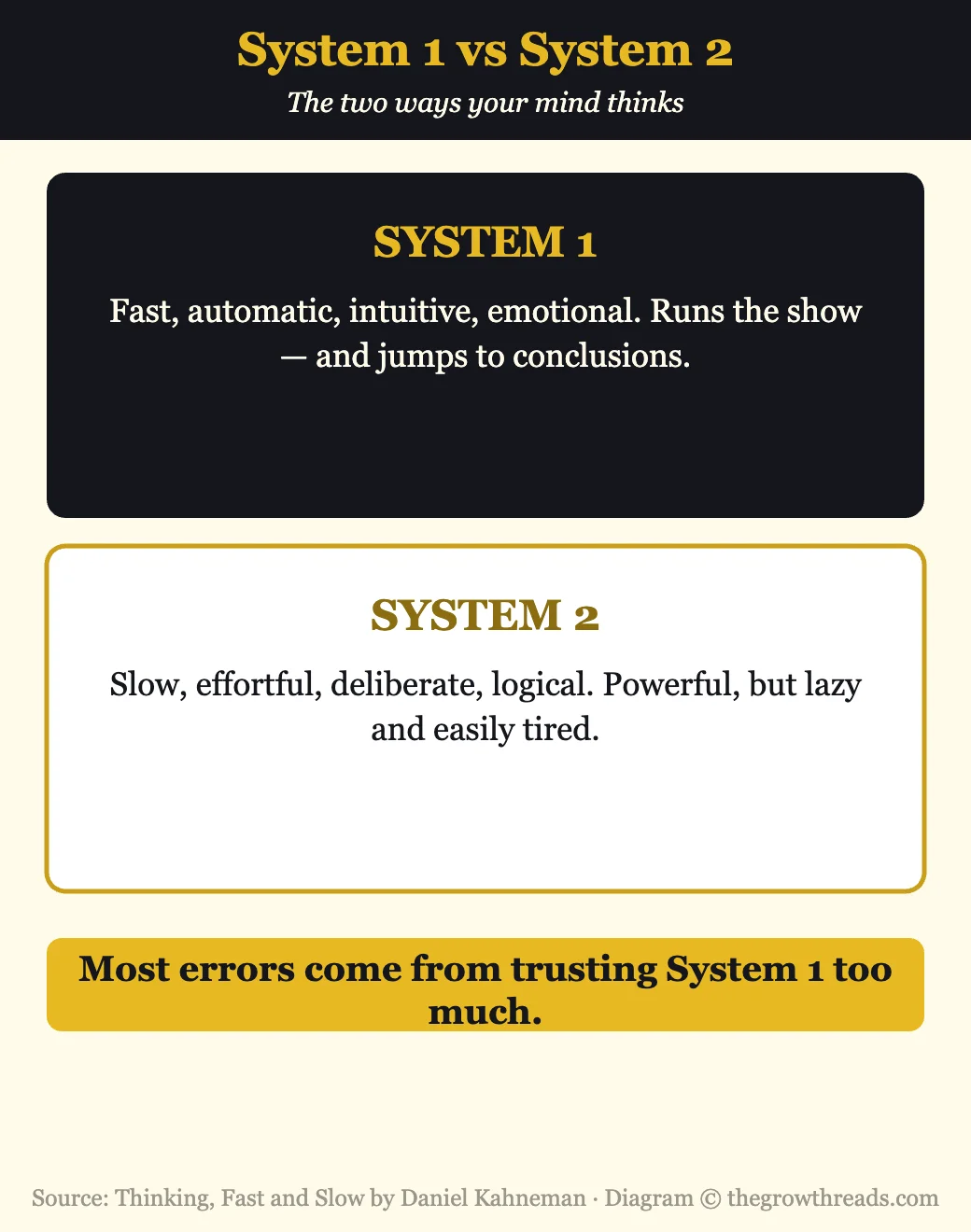 Infographic contrasting System 1 and System 2 from Thinking, Fast and Slow by Daniel Kahneman