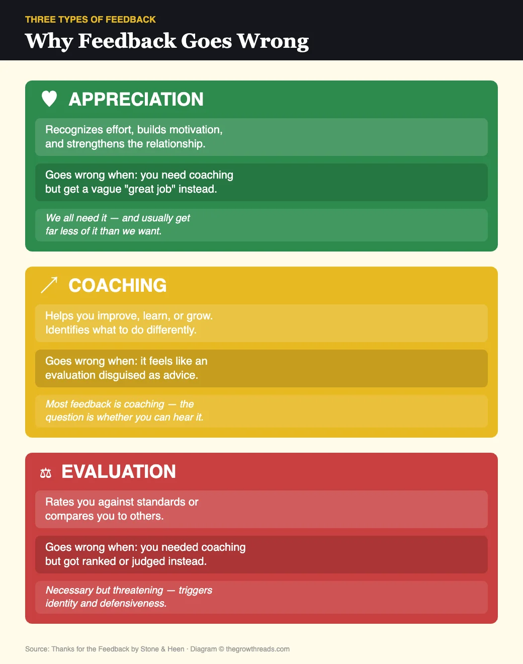 Three types of feedback: appreciation, coaching, and evaluation