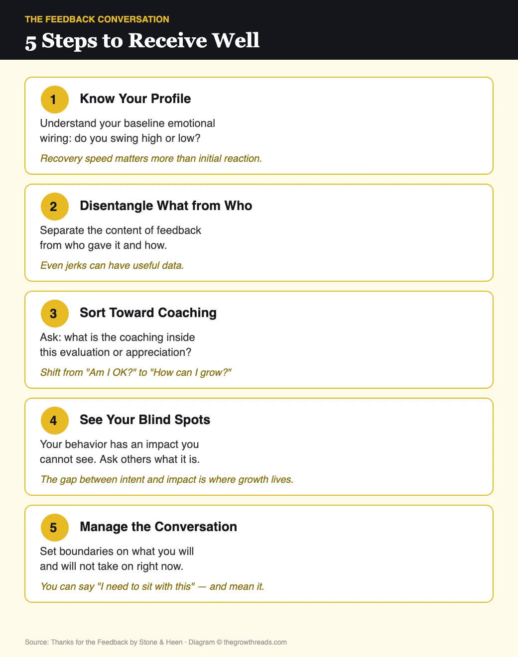 5 steps to receive feedback well: know your profile, disentangle, sort toward coaching, see blind spots, manage the conversation
