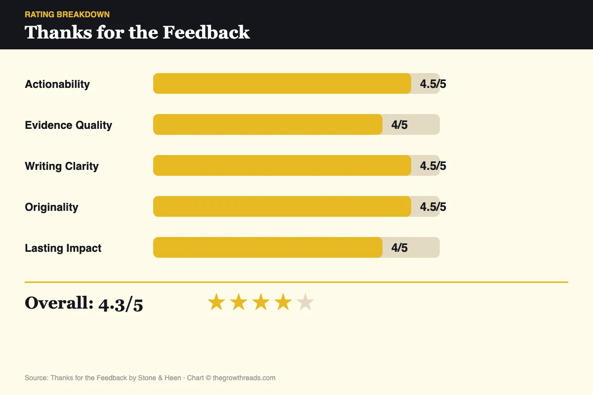 Thanks for the Feedback 5-criteria rating chart: overall 4.3/5