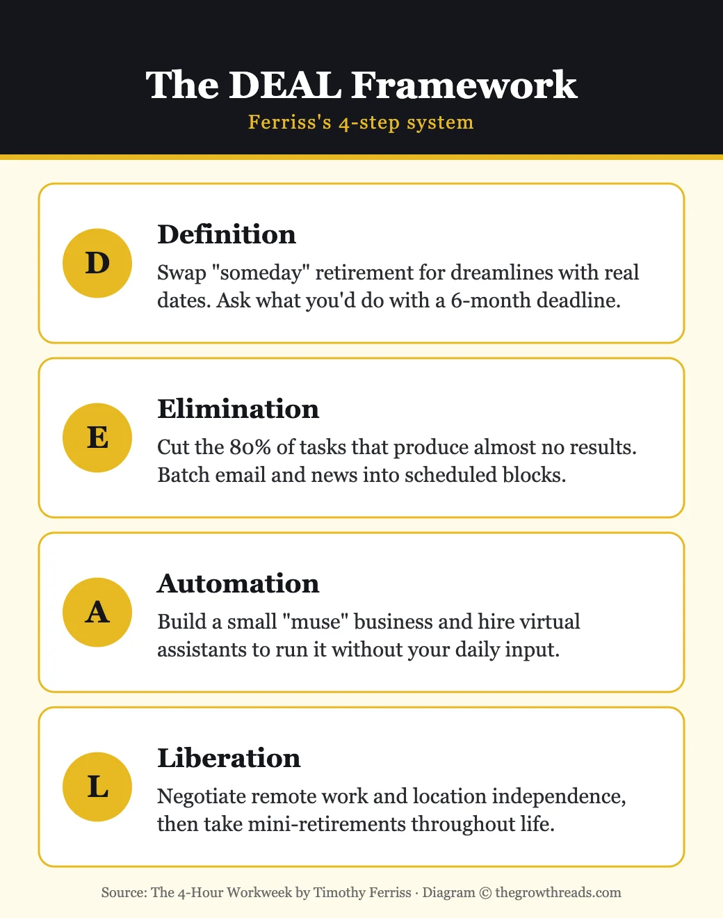 The DEAL framework from The 4-Hour Workweek — Definition, Elimination, Automation, Liberation