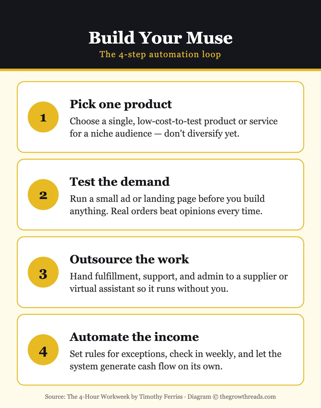 The 4-step muse business blueprint from The 4-Hour Workweek