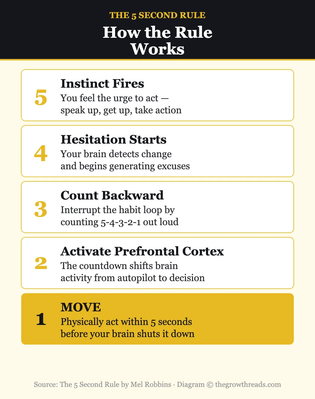 How the 5 Second Rule works: instinct fires, hesitation starts, count backward, activate prefrontal cortex, move