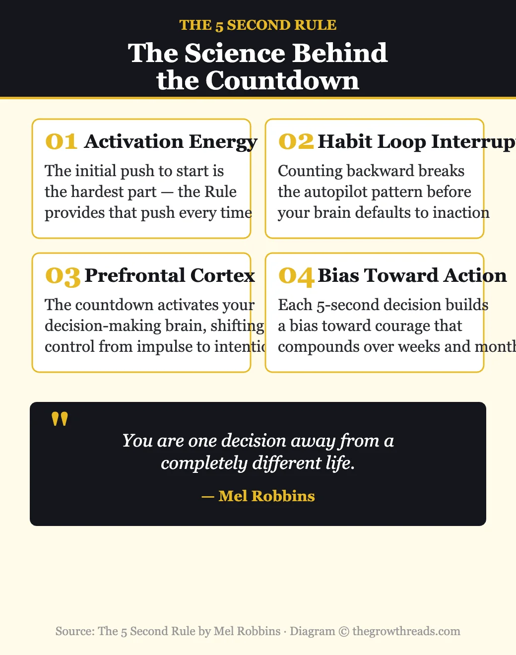 The science behind the 5 Second Rule: activation energy, habit loop interrupt, prefrontal cortex, bias toward action