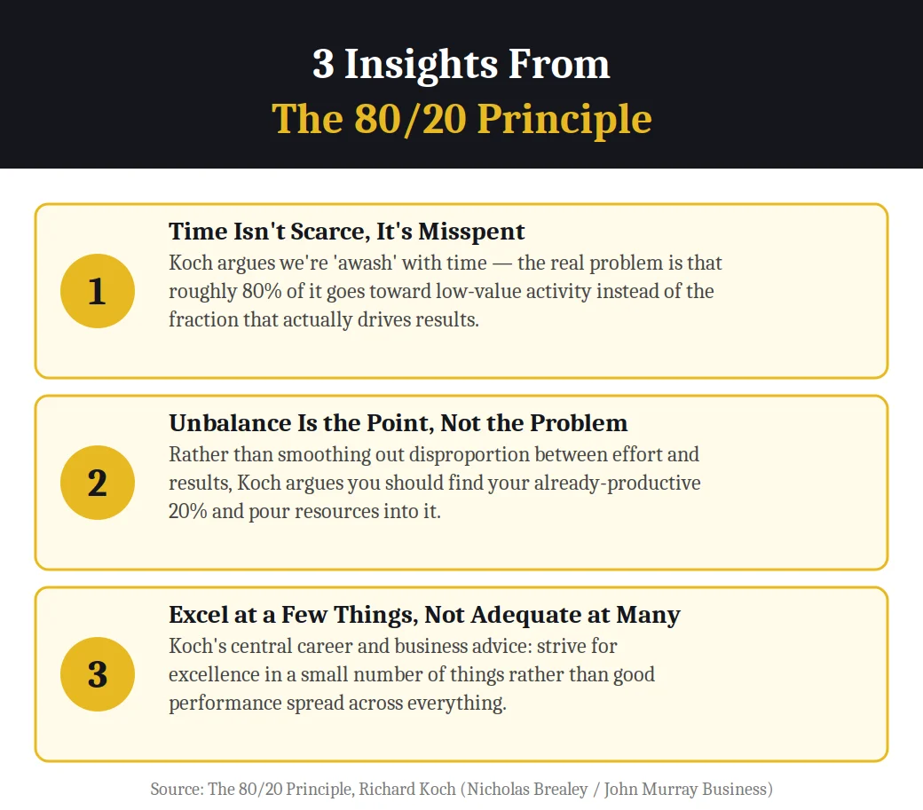 3 insights from The 80/20 Principle by Richard Koch: time isn't scarce it's misspent, unbalance is the point not the problem, excel at a few things not adequate at many