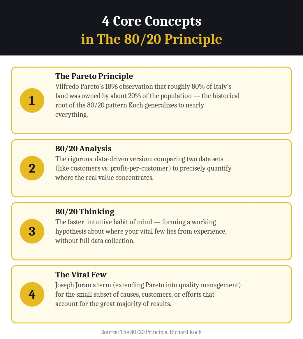 4 core concepts in The 80/20 Principle: the Pareto Principle, 80/20 Analysis, 80/20 Thinking, and the Vital Few