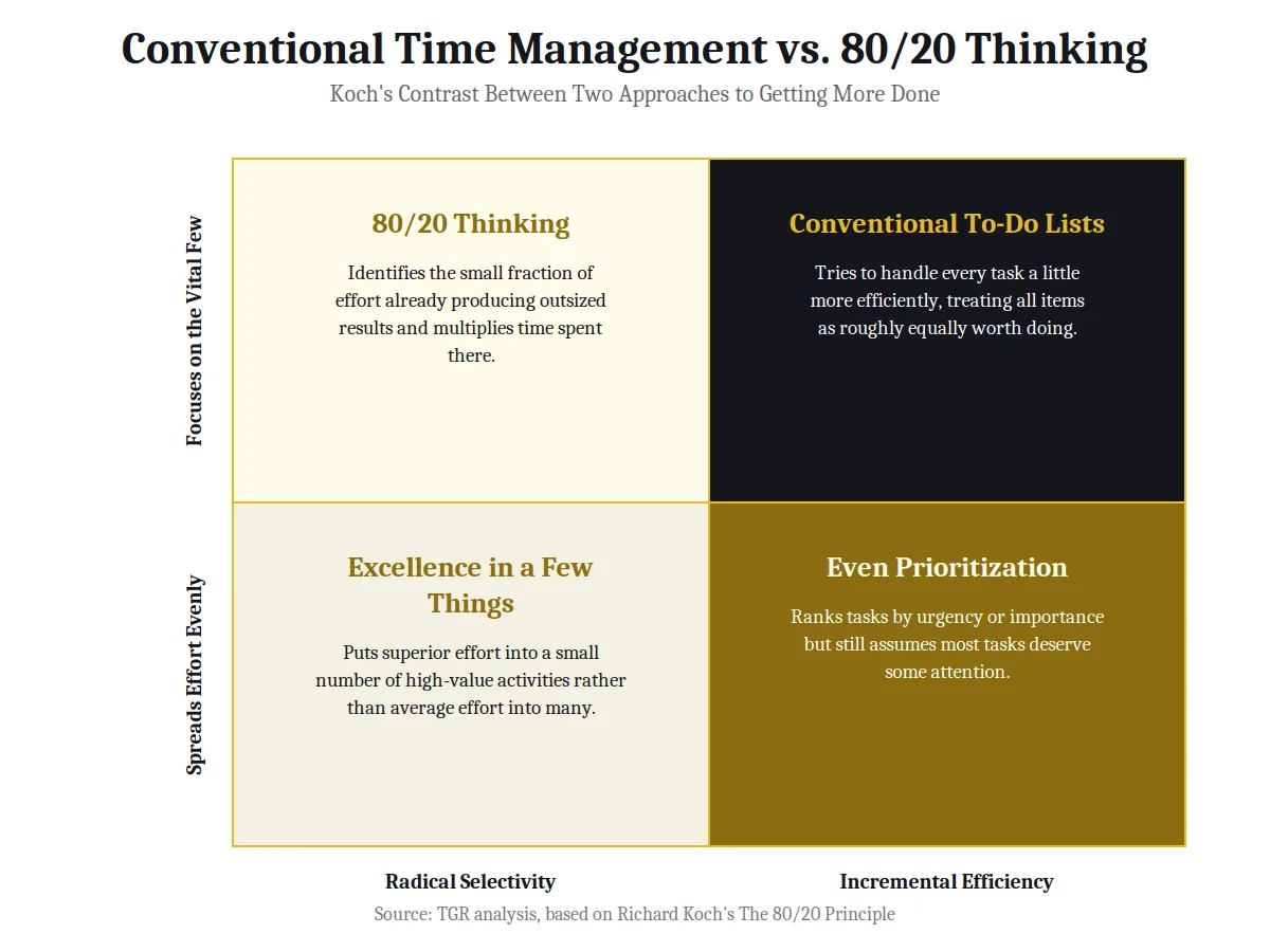 Conventional time management versus 80/20 thinking quadrant chart, comparing radical selectivity to incremental efficiency