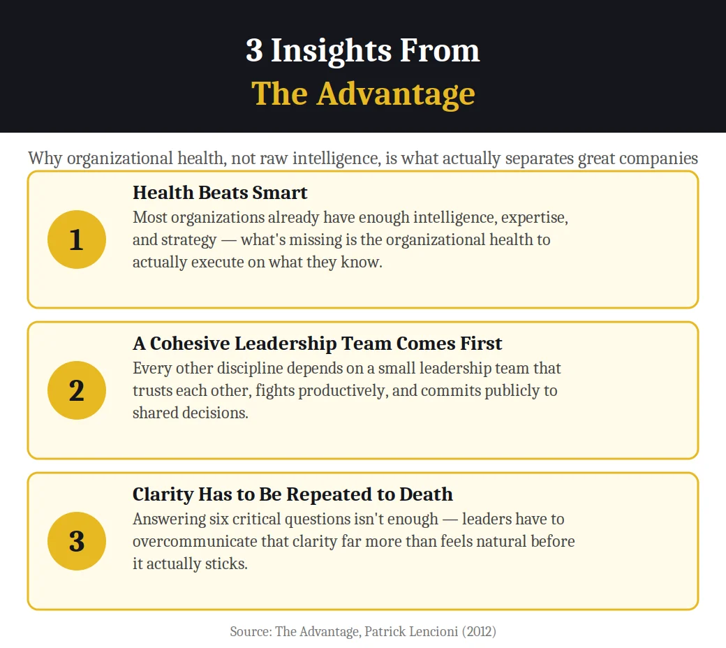Infographic on 3 insights from The Advantage by Patrick Lencioni