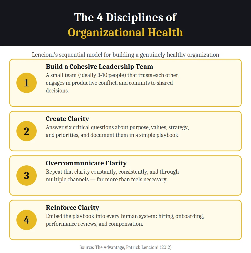 Infographic on the 4 disciplines of organizational health from The Advantage