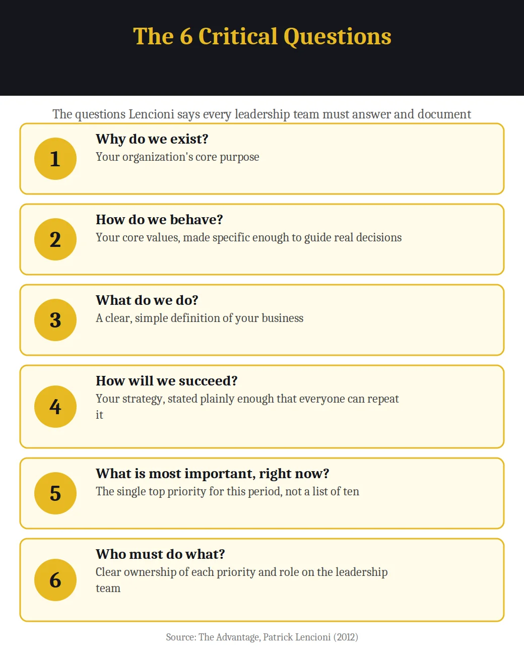 Infographic on the 6 critical questions from The Advantage