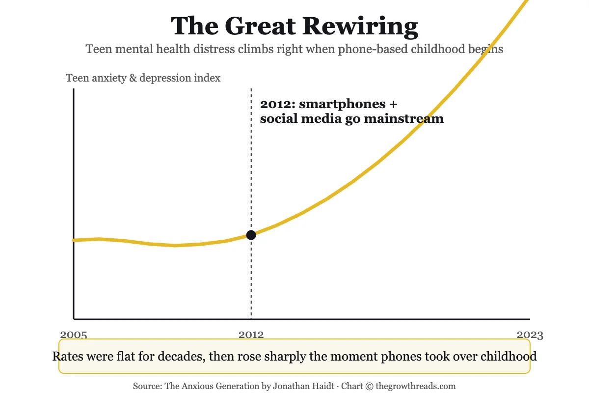 The Great Rewiring chart showing teen mental health distress rising sharply after 2012
