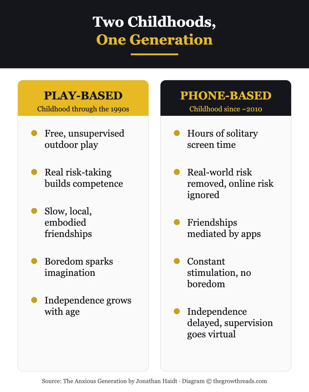 Play-based childhood versus phone-based childhood comparison infographic