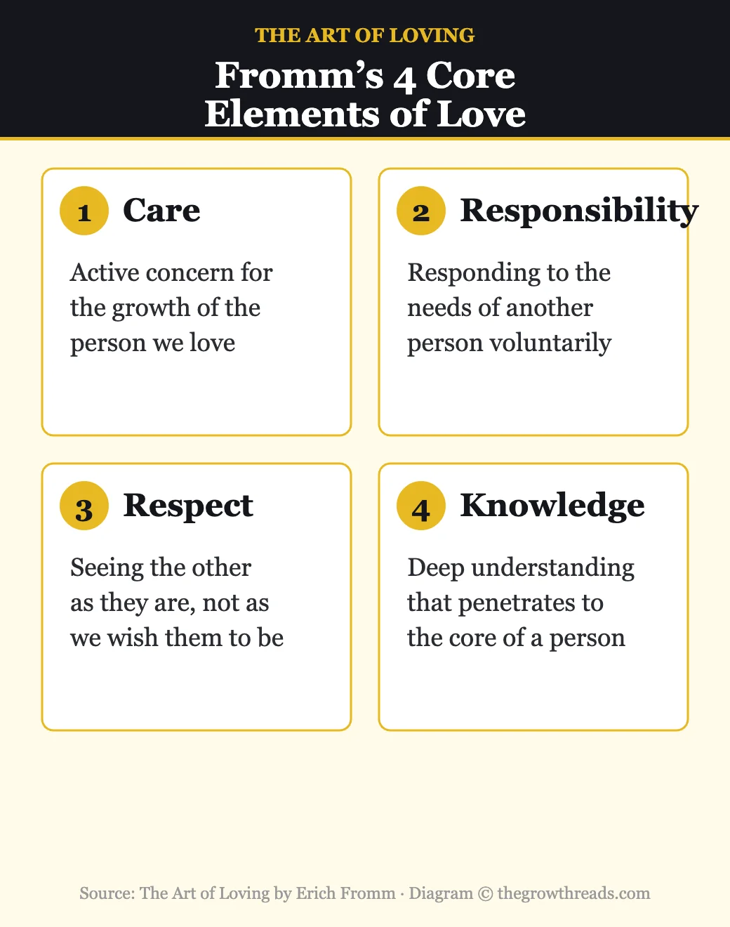 Fromm's 4 core elements of love: care, responsibility, respect, and knowledge