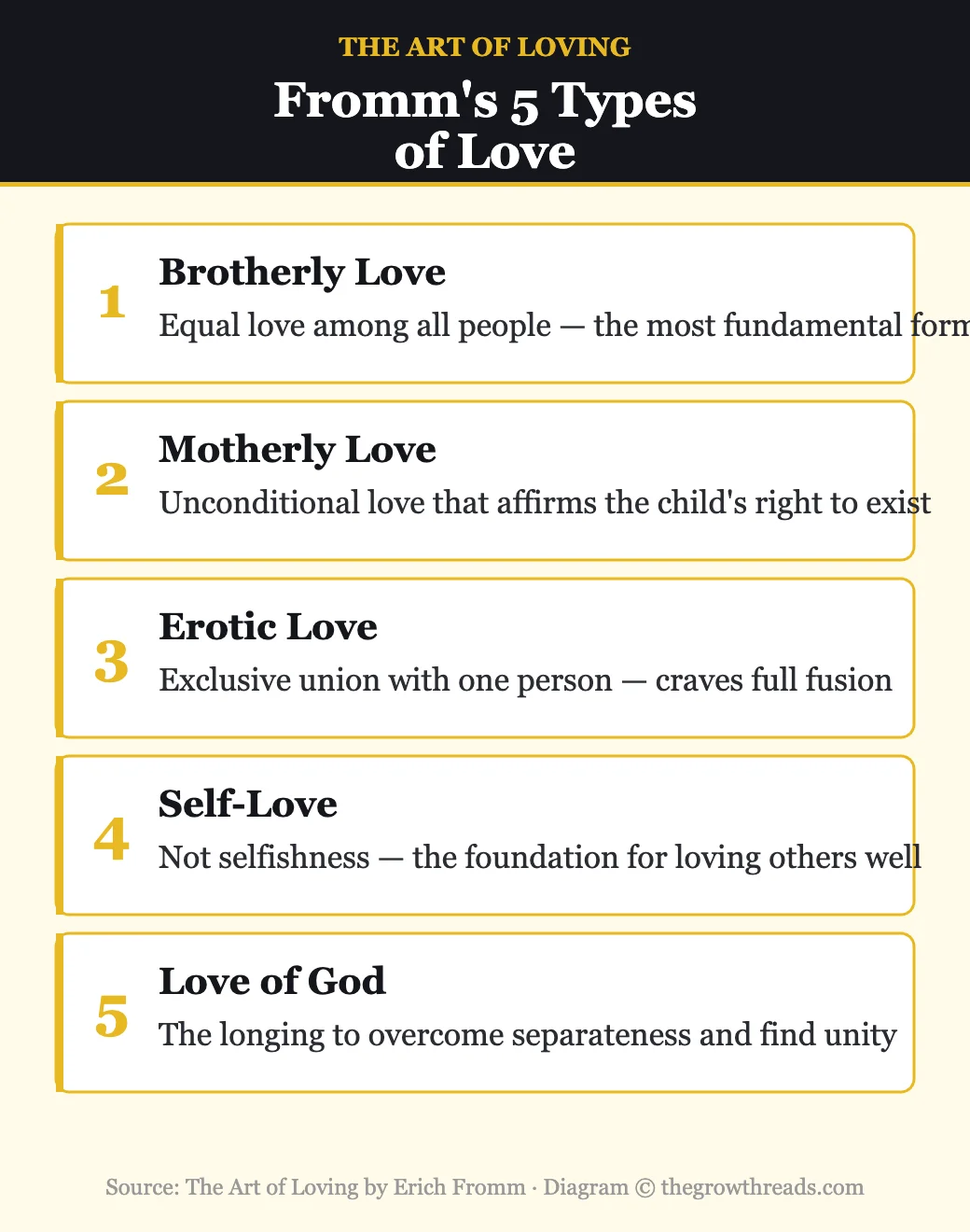 Fromm's 5 types of love: brotherly, motherly, erotic, self-love, and love of God
