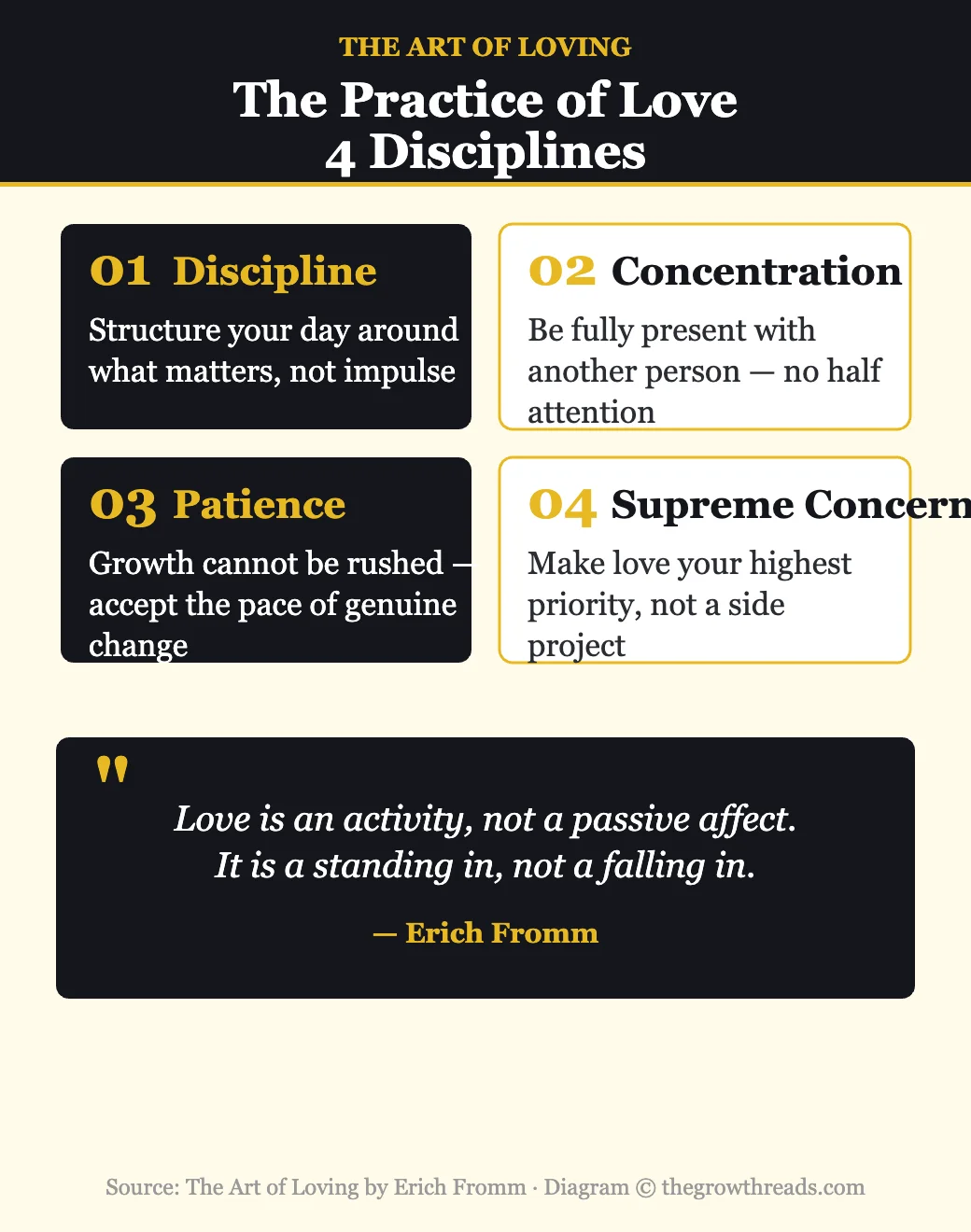 The practice of love: discipline, concentration, patience, and supreme concern