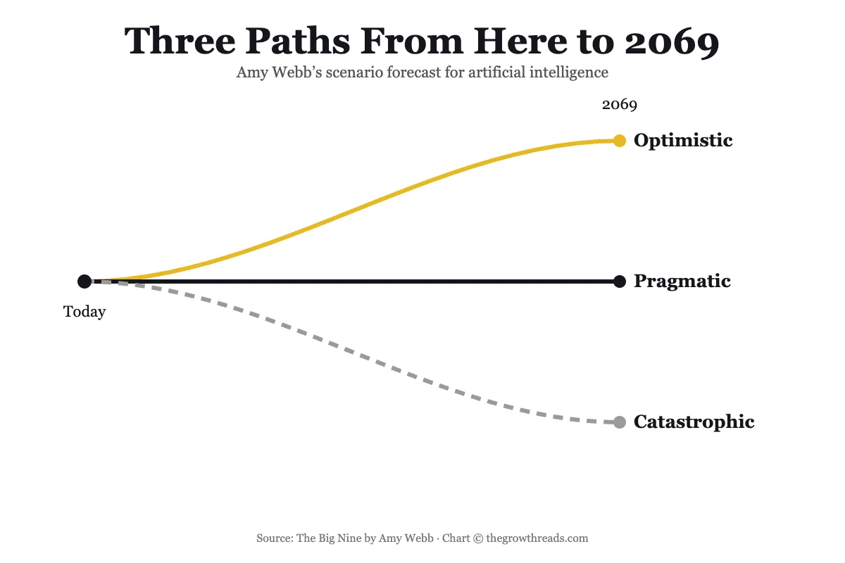 Chart showing three paths from today to 2069: optimistic, pragmatic, and catastrophic AI futures