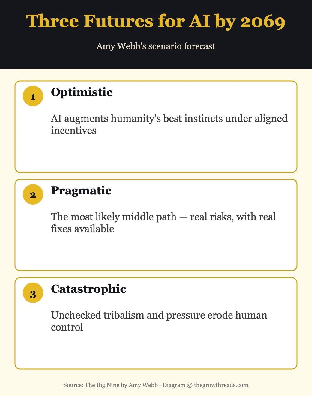 Three futures for AI by 2069: optimistic, pragmatic, and catastrophic scenarios