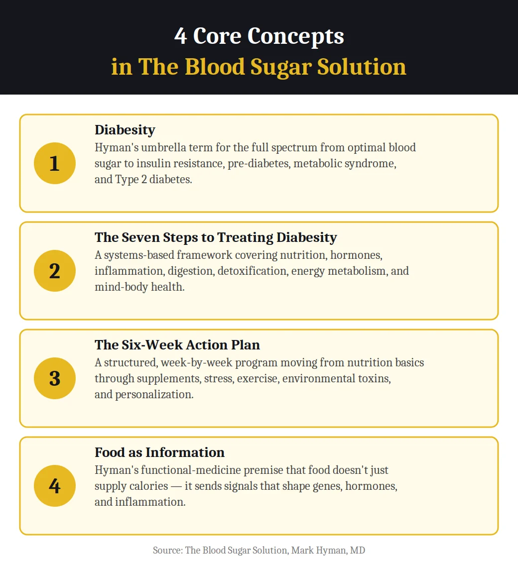 Infographic on 4 core concepts in The Blood Sugar Solution by Mark Hyman