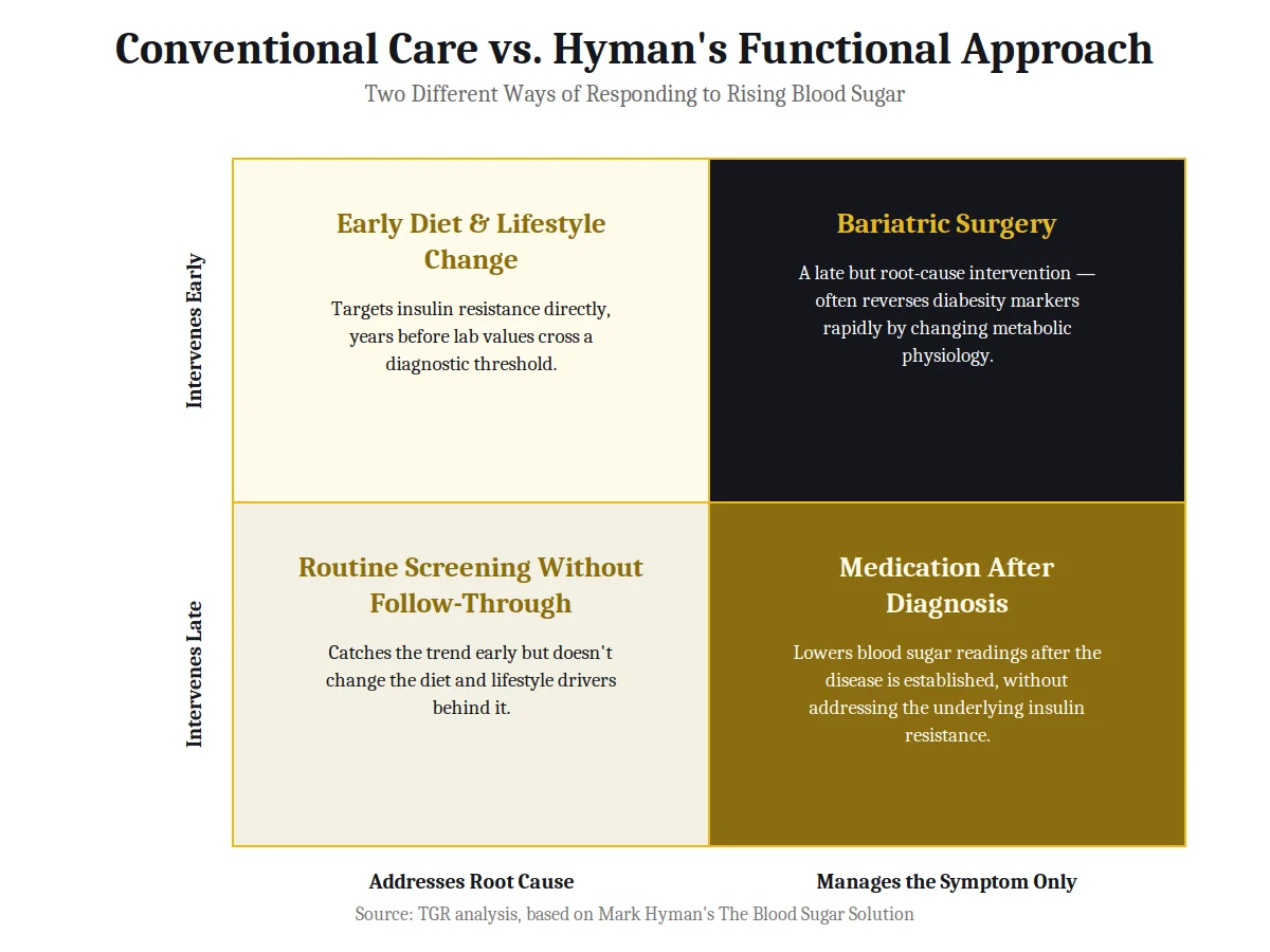 2x2 matrix chart on conventional care versus Hyman's functional approach from the book The Blood Sugar Solution