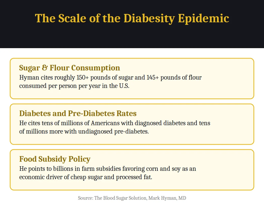 Infographic on the scale of the diabesity epidemic from the book The Blood Sugar Solution