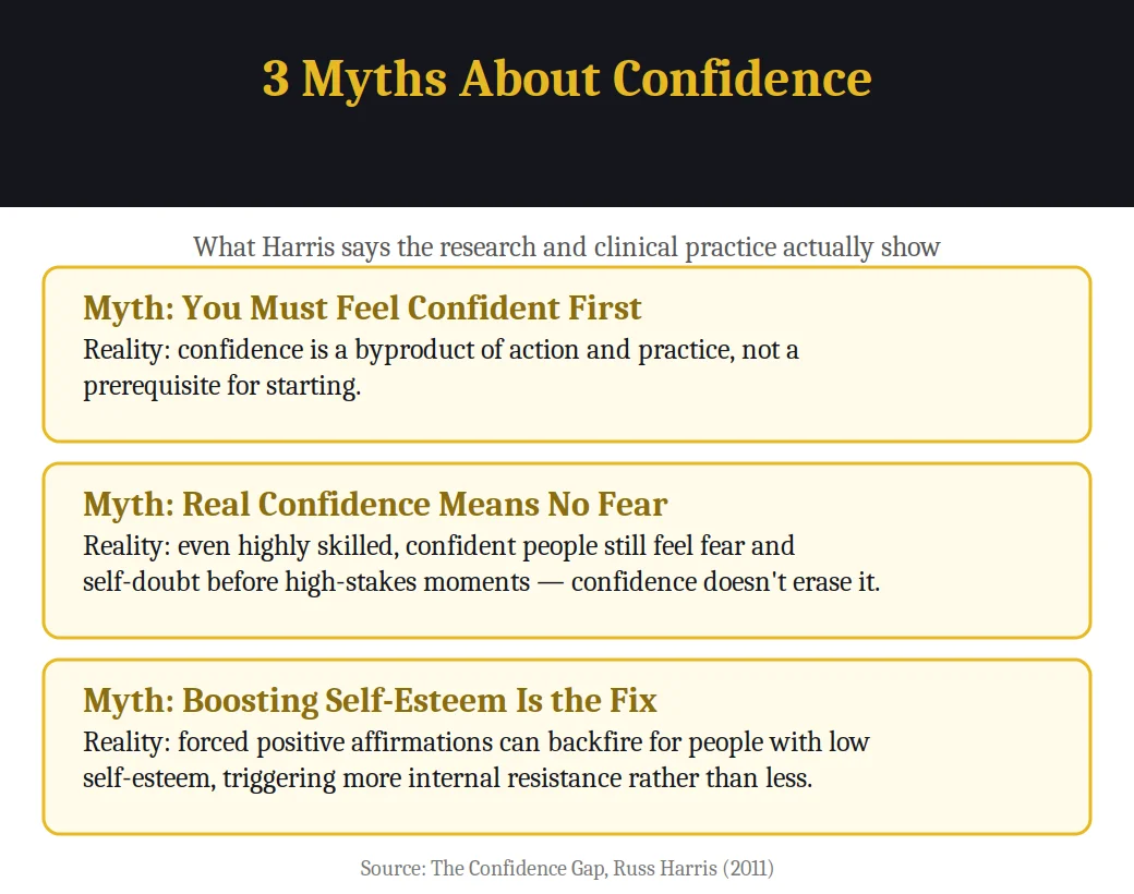 Infographic on 3 myths about confidence debunked in The Confidence Gap