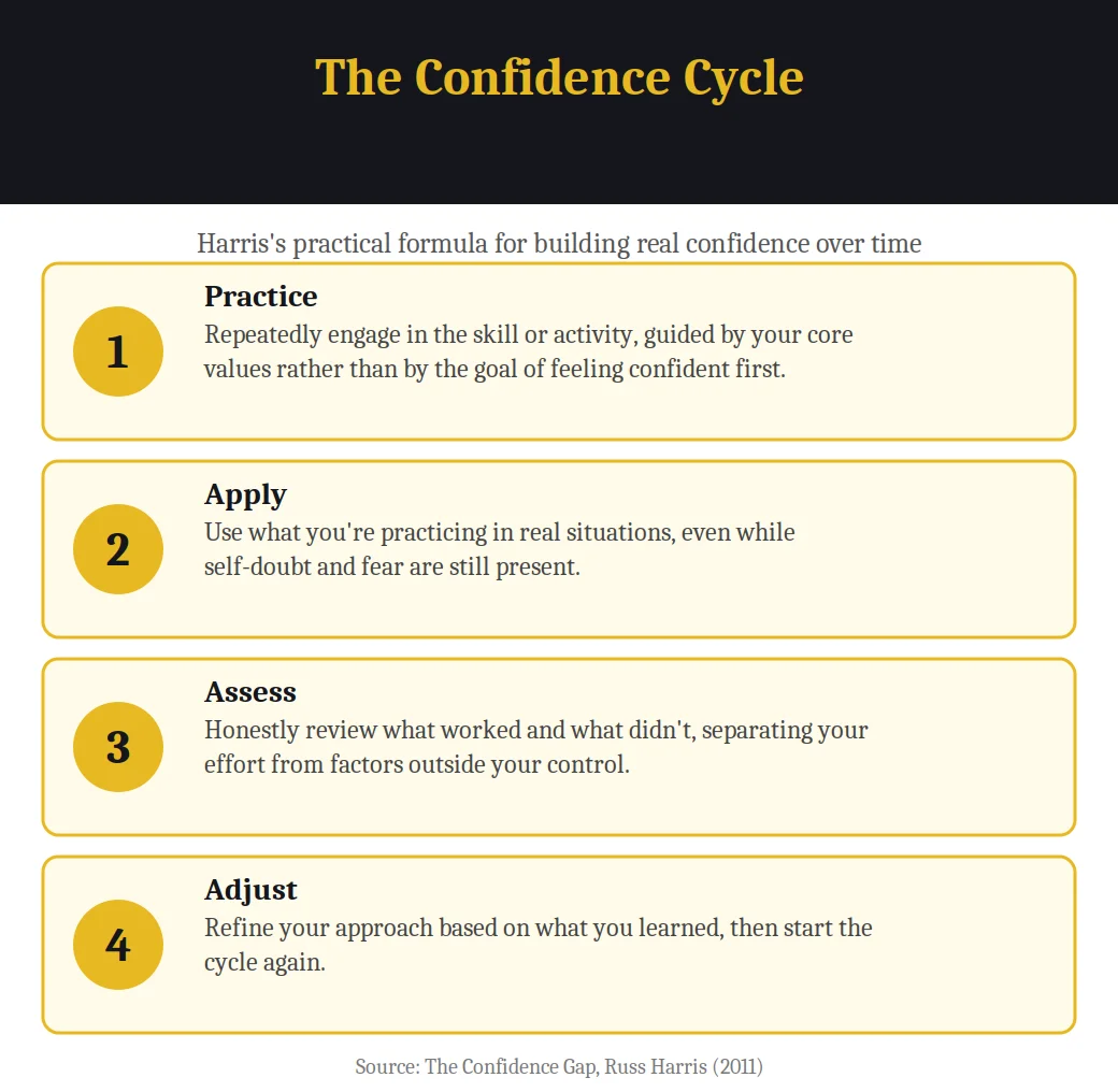 Infographic on the Confidence Cycle from The Confidence Gap: practice, apply, assess, adjust