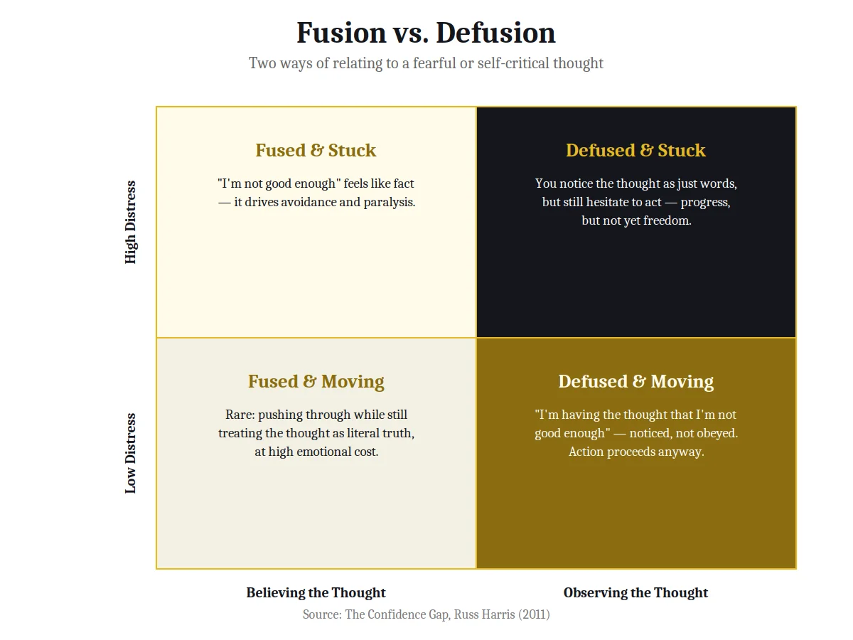 2x2 matrix chart on fusion versus defusion of thoughts from The Confidence Gap