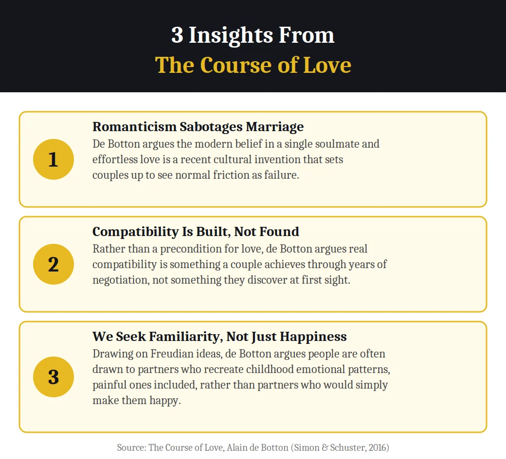 Infographic on 3 insights from The Course of Love by Alain de Botton