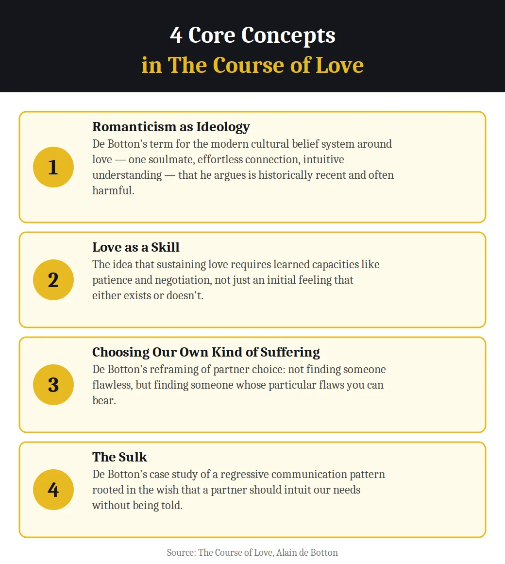 Infographic on 4 core concepts in The Course of Love by Alain de Botton