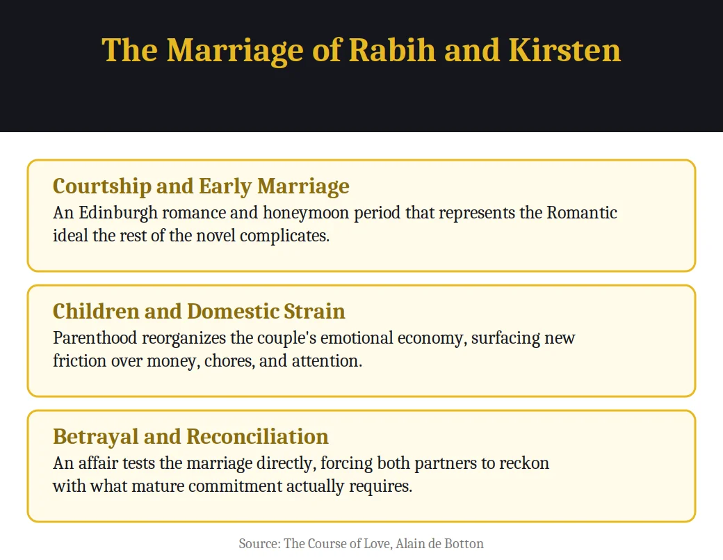Infographic on the marriage of Rabih and Kirsten from the book The Course of Love