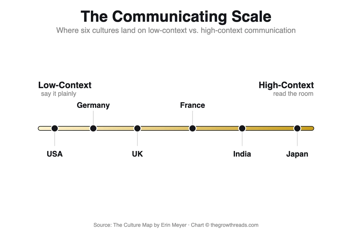 The Communicating Scale: a spectrum chart plotting USA, Germany, UK, France, India and Japan from low-context to high-context communication, from The Culture Map by Erin Meyer