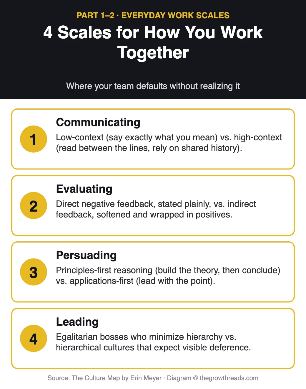 The Culture Map infographic: 4 scales for how you work together — Communicating, Evaluating, Persuading, Leading