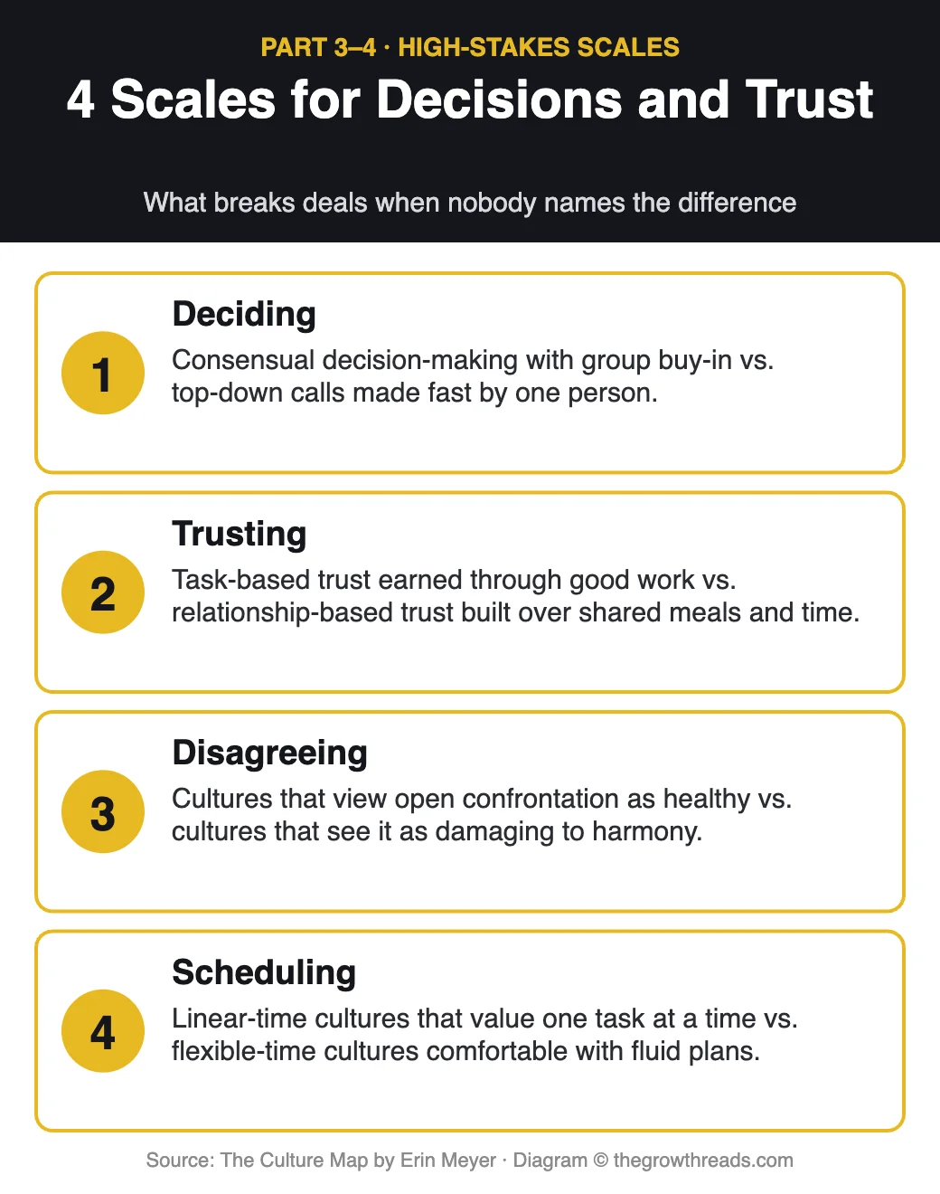 The Culture Map infographic: 4 scales for decisions and trust — Deciding, Trusting, Disagreeing, Scheduling