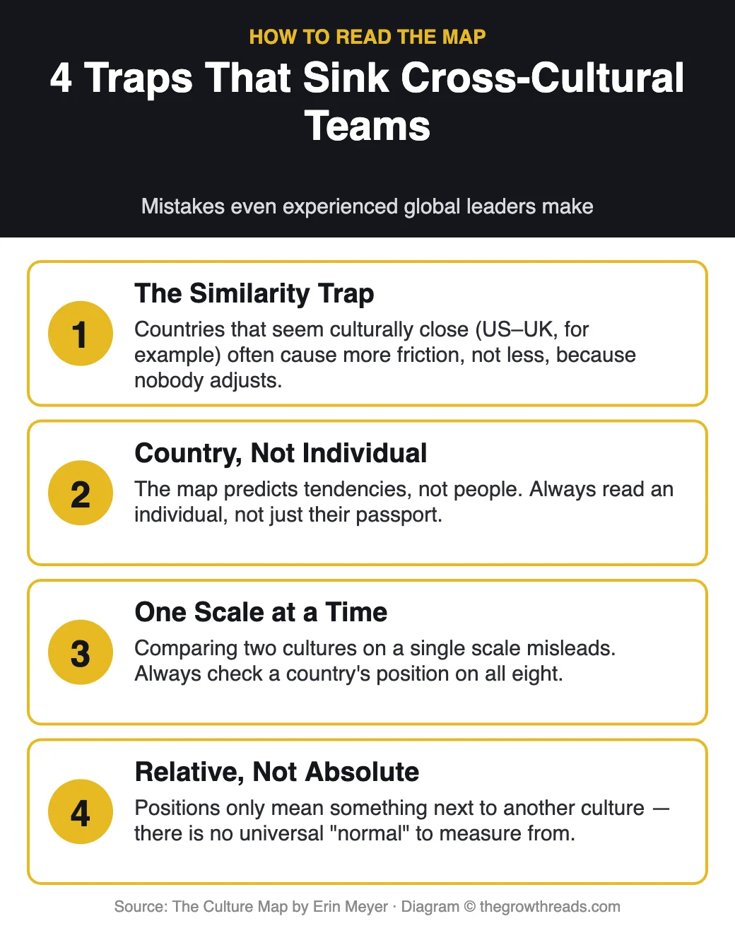 The Culture Map infographic: 4 traps that sink cross-cultural teams — Similarity Trap, Country Not Individual, One Scale at a Time, Relative Not Absolute
