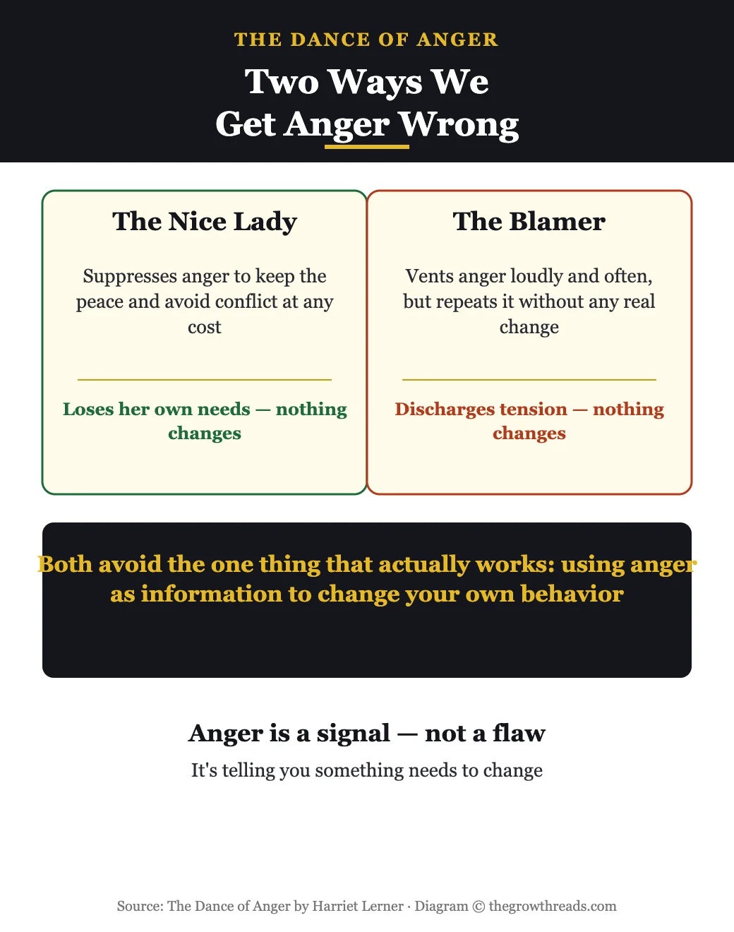 Diagram comparing suppressing anger versus venting anger from The Dance of Anger