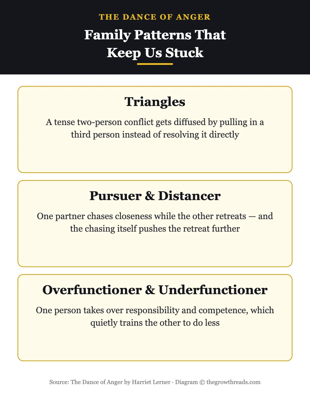 Diagram of triangles pursuer distancer and overfunctioner underfunctioner patterns from The Dance of Anger