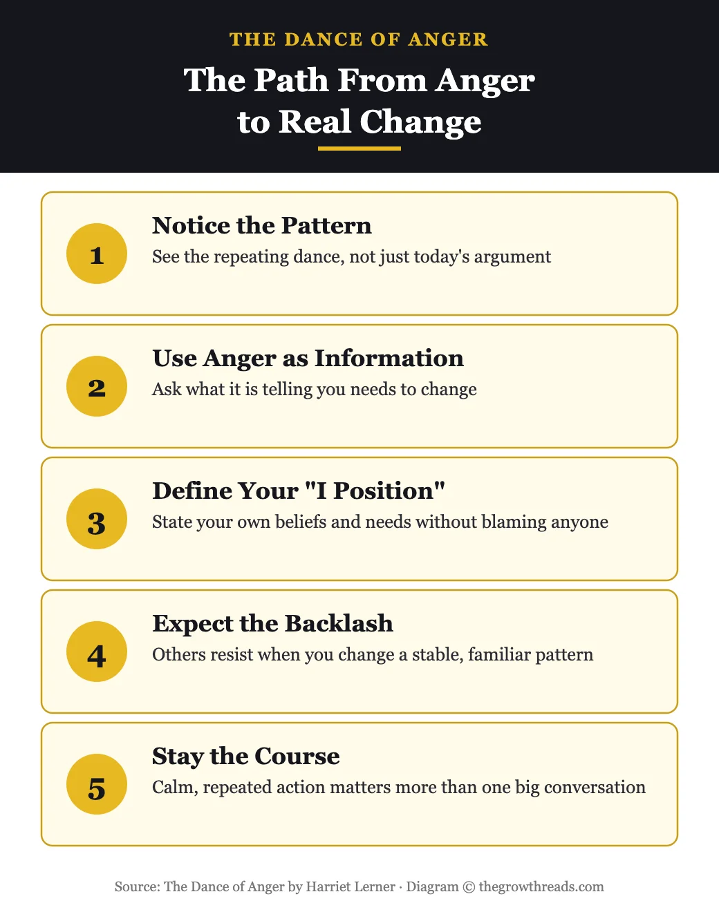 Diagram of the five-step path from anger to change from The Dance of Anger