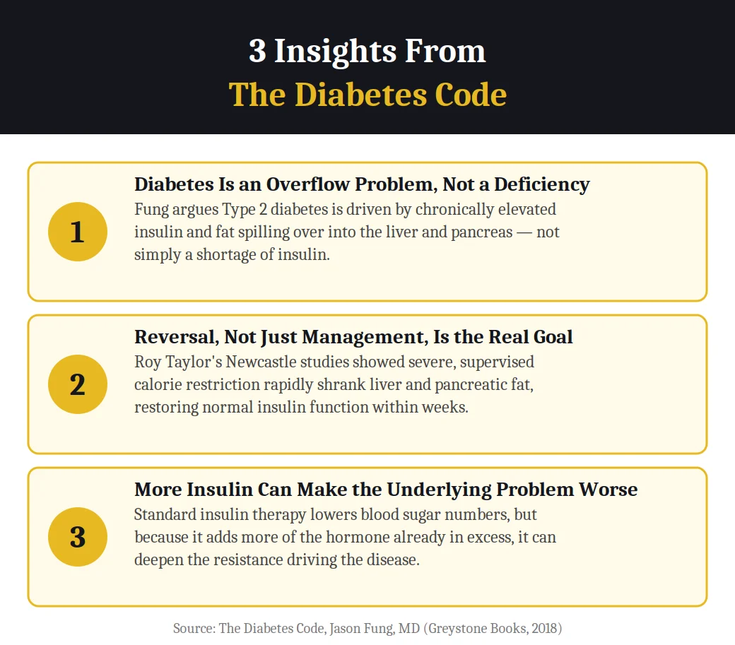 Infographic on 3 insights from The Diabetes Code by Jason Fung