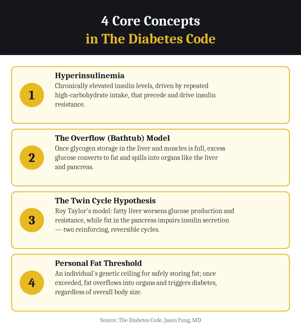 Infographic on 4 core concepts in The Diabetes Code by Jason Fung